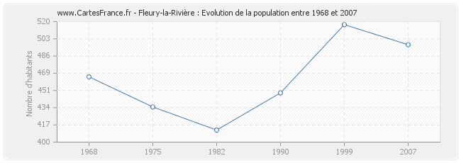 Population Fleury-la-Rivière