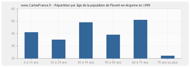 Répartition par âge de la population de Florent-en-Argonne en 1999