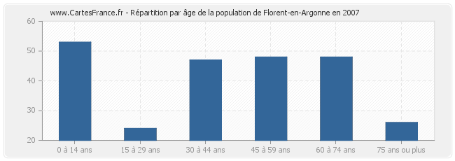 Répartition par âge de la population de Florent-en-Argonne en 2007
