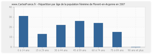 Répartition par âge de la population féminine de Florent-en-Argonne en 2007