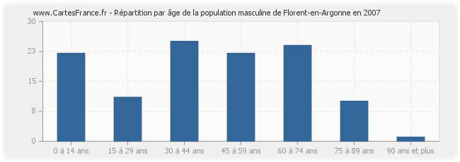 Répartition par âge de la population masculine de Florent-en-Argonne en 2007