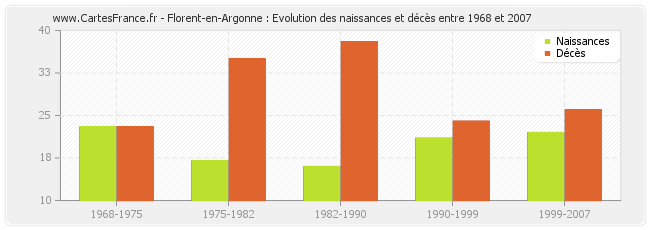 Florent-en-Argonne : Evolution des naissances et décès entre 1968 et 2007