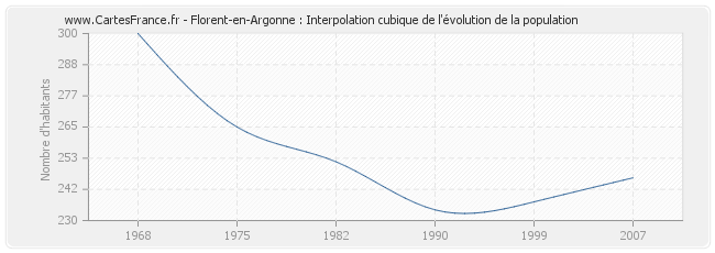 Florent-en-Argonne : Interpolation cubique de l'évolution de la population