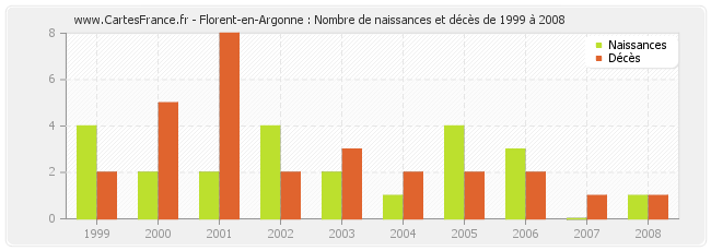 Florent-en-Argonne : Nombre de naissances et décès de 1999 à 2008