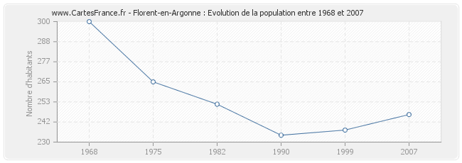 Population Florent-en-Argonne