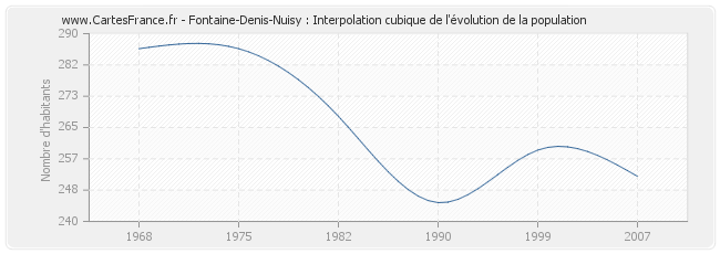 Fontaine-Denis-Nuisy : Interpolation cubique de l'évolution de la population
