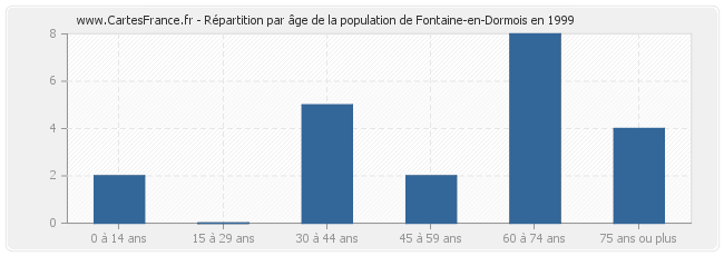 Répartition par âge de la population de Fontaine-en-Dormois en 1999