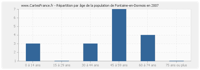 Répartition par âge de la population de Fontaine-en-Dormois en 2007