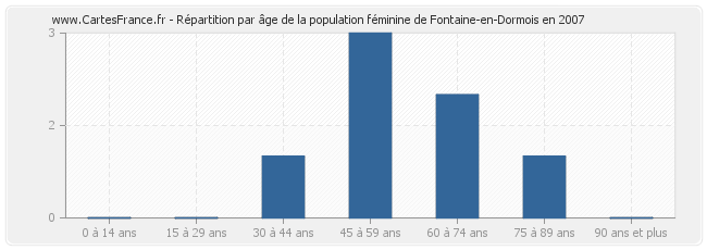 Répartition par âge de la population féminine de Fontaine-en-Dormois en 2007