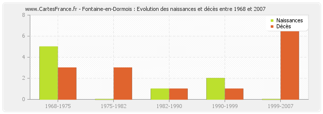 Fontaine-en-Dormois : Evolution des naissances et décès entre 1968 et 2007