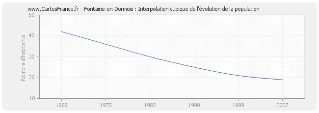 Fontaine-en-Dormois : Interpolation cubique de l'évolution de la population