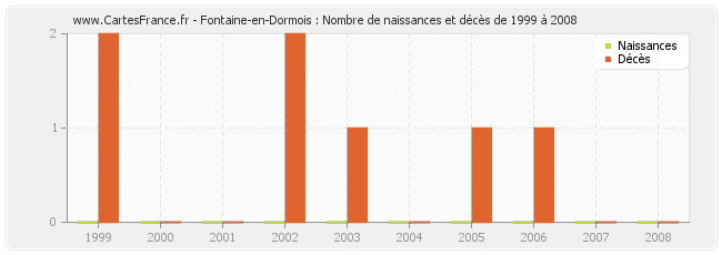 Fontaine-en-Dormois : Nombre de naissances et décès de 1999 à 2008