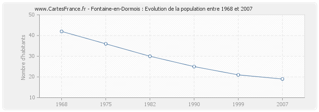 Population Fontaine-en-Dormois