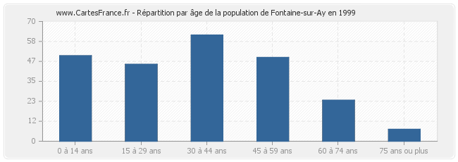 Répartition par âge de la population de Fontaine-sur-Ay en 1999