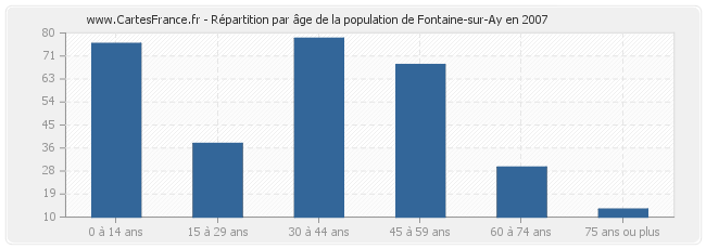 Répartition par âge de la population de Fontaine-sur-Ay en 2007