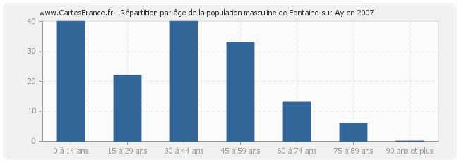 Répartition par âge de la population masculine de Fontaine-sur-Ay en 2007