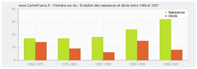Fontaine-sur-Ay : Evolution des naissances et décès entre 1968 et 2007