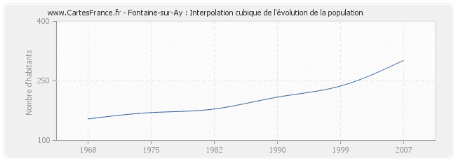 Fontaine-sur-Ay : Interpolation cubique de l'évolution de la population