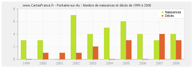 Fontaine-sur-Ay : Nombre de naissances et décès de 1999 à 2008