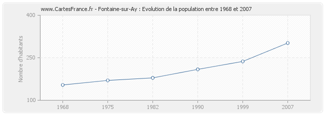 Population Fontaine-sur-Ay