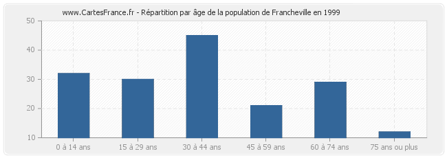 Répartition par âge de la population de Francheville en 1999