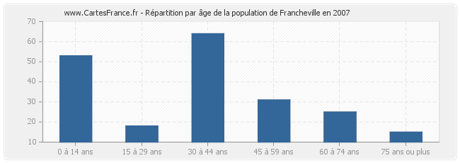 Répartition par âge de la population de Francheville en 2007