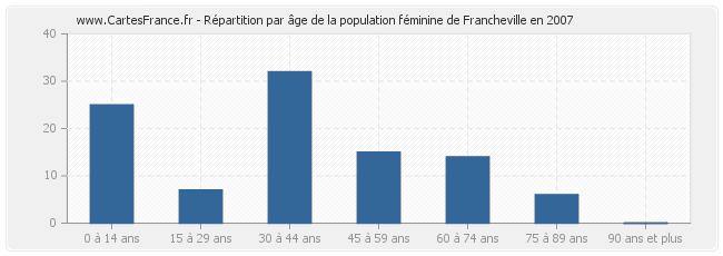 Répartition par âge de la population féminine de Francheville en 2007