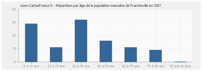 Répartition par âge de la population masculine de Francheville en 2007