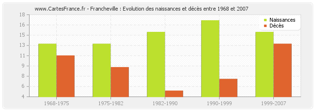 Francheville : Evolution des naissances et décès entre 1968 et 2007