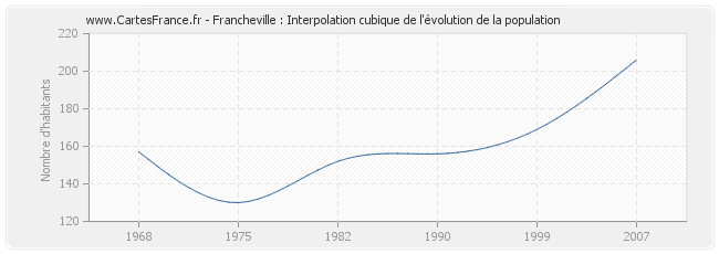 Francheville : Interpolation cubique de l'évolution de la population