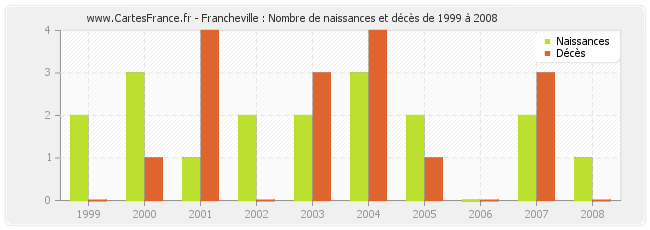 Francheville : Nombre de naissances et décès de 1999 à 2008