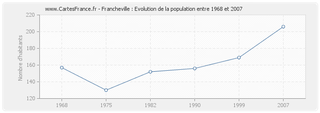 Population Francheville