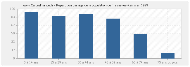 Répartition par âge de la population de Fresne-lès-Reims en 1999