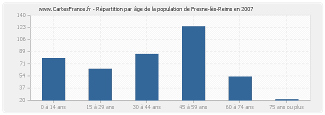Répartition par âge de la population de Fresne-lès-Reims en 2007