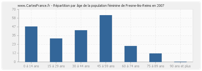 Répartition par âge de la population féminine de Fresne-lès-Reims en 2007