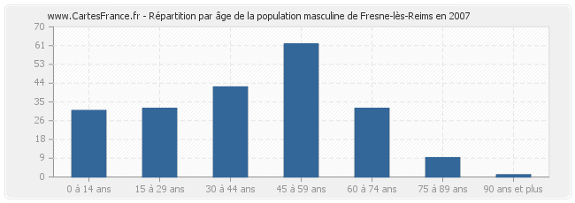 Répartition par âge de la population masculine de Fresne-lès-Reims en 2007