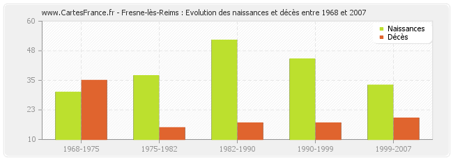 Fresne-lès-Reims : Evolution des naissances et décès entre 1968 et 2007