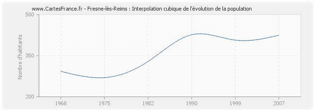 Fresne-lès-Reims : Interpolation cubique de l'évolution de la population