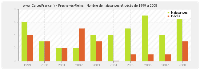 Fresne-lès-Reims : Nombre de naissances et décès de 1999 à 2008