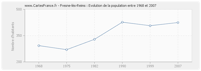 Population Fresne-lès-Reims