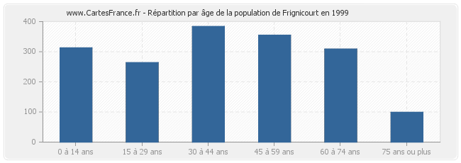 Répartition par âge de la population de Frignicourt en 1999