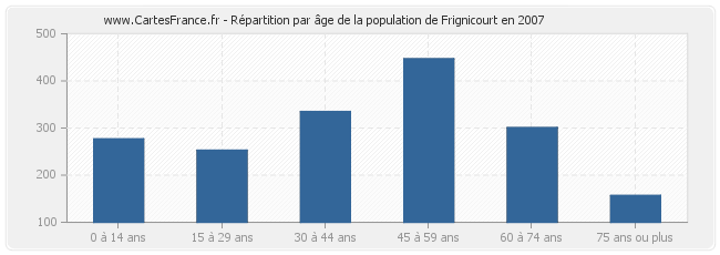 Répartition par âge de la population de Frignicourt en 2007