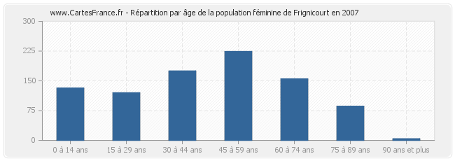 Répartition par âge de la population féminine de Frignicourt en 2007