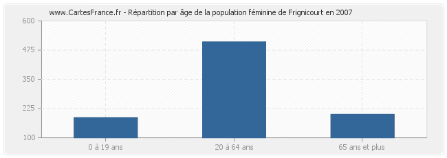 Répartition par âge de la population féminine de Frignicourt en 2007