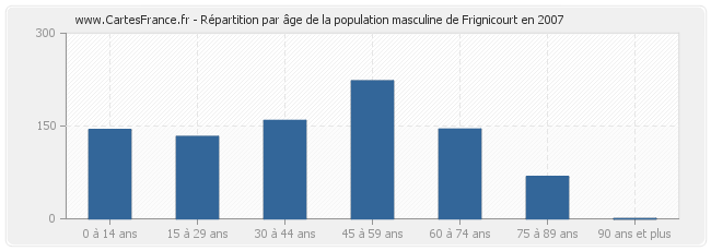 Répartition par âge de la population masculine de Frignicourt en 2007