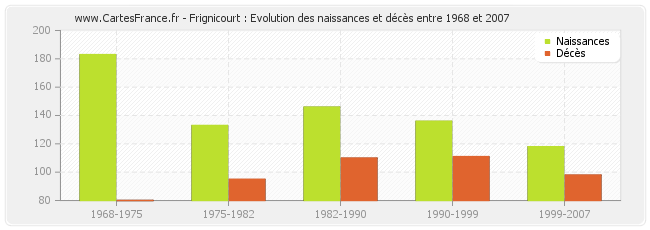 Frignicourt : Evolution des naissances et décès entre 1968 et 2007