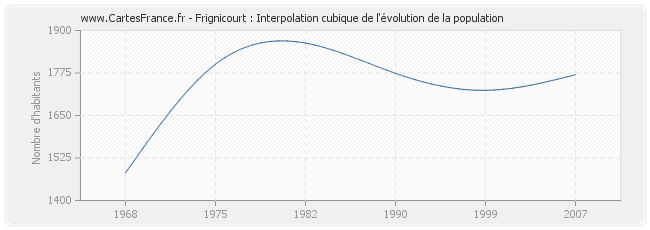 Frignicourt : Interpolation cubique de l'évolution de la population