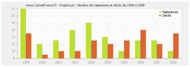 Frignicourt : Nombre de naissances et décès de 1999 à 2008