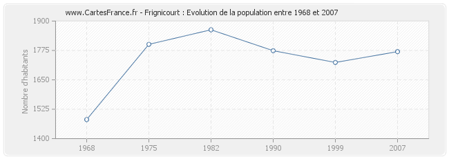 Population Frignicourt