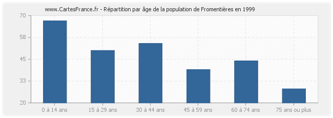 Répartition par âge de la population de Fromentières en 1999